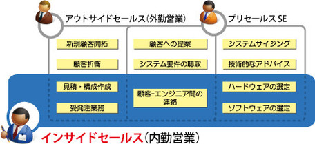 インサイドセールス(内勤営業)